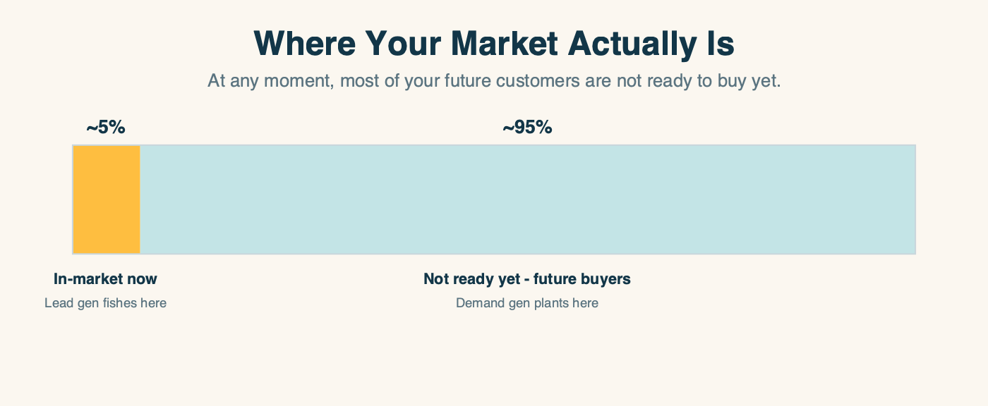 A horizontal bar split showing about 5 percent of a market is in-market and buying now, where lead generation fishes, while about 95 percent are future buyers not ready yet, where demand generation plants.
