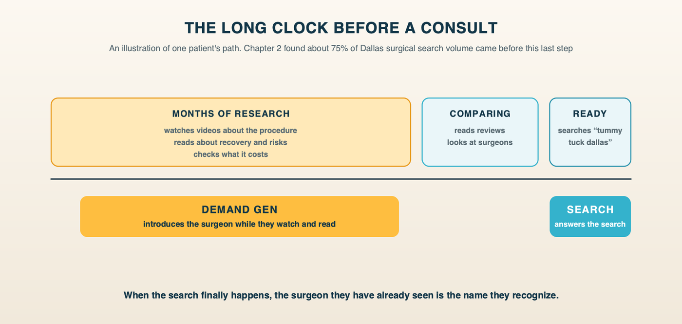 The long clock for a plastic surgery patient: months of watching videos, reading about a procedure and checking costs, then comparing surgeons, then searching tummy tuck dallas and requesting a consult; Demand Gen reaches the patient during the research months, Search at the end