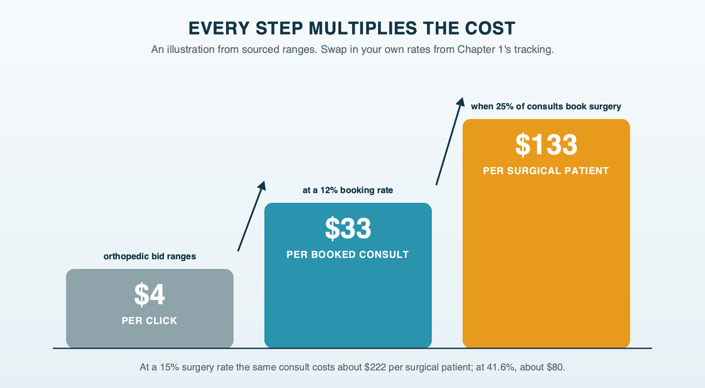 Every step multiplies the cost: a $4 click becomes about a $33 booked consult at a 12 percent booking rate, and about a $133 surgical patient when a quarter of consults end in surgery