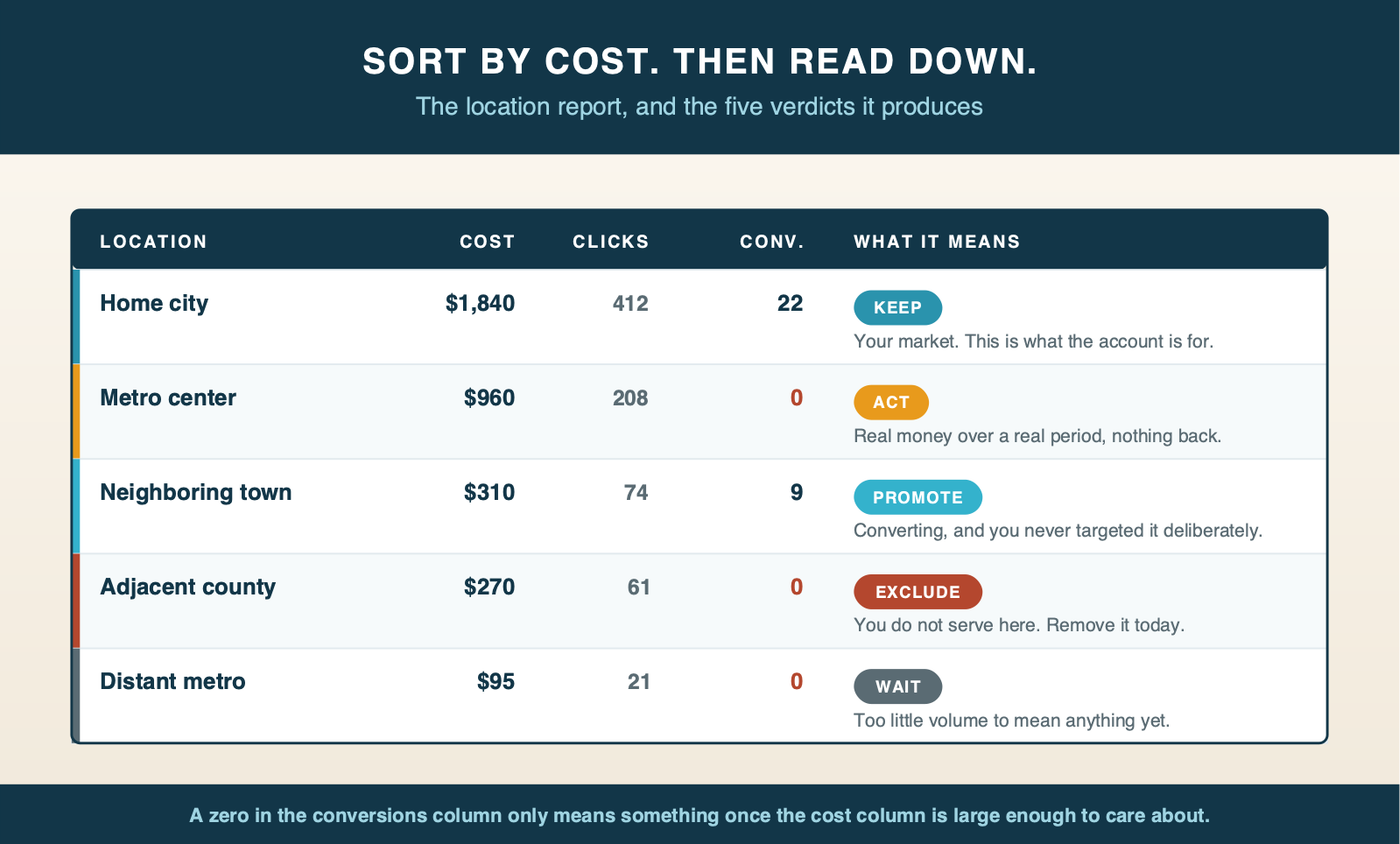 A location report sorted by cost with five rows, each carrying a verdict: keep, act, promote, exclude or wait