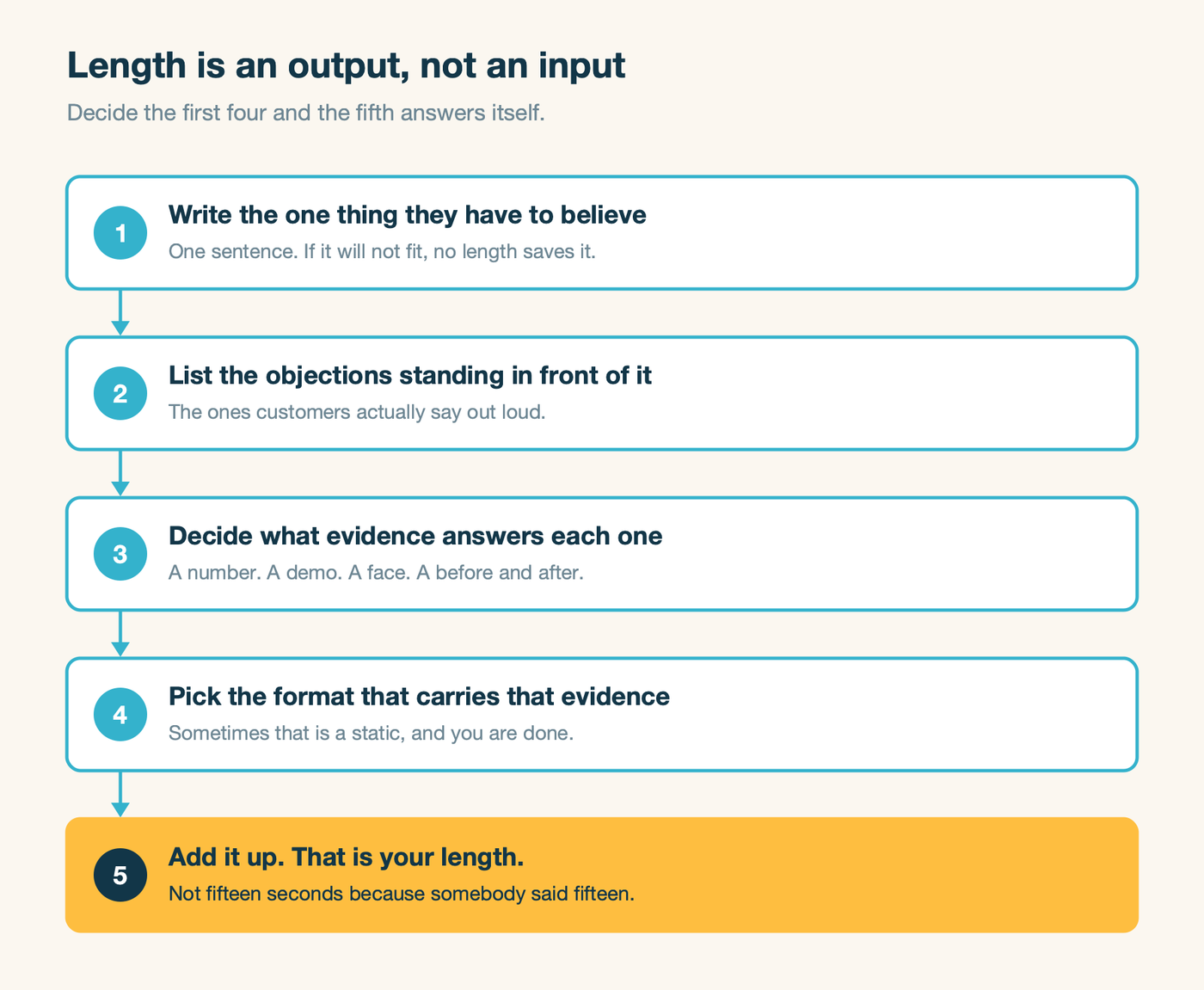 A five-step sequence showing length as an output: write the one belief, list the objections, decide the evidence, pick the format, then add it up to get the length.