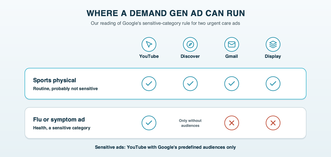 Where a Demand Gen ad can run: a routine sports physical ad can use YouTube, Discover, Gmail and Display, while a flu or symptom ad in a sensitive category is generally held to YouTube and Google's predefined audiences
