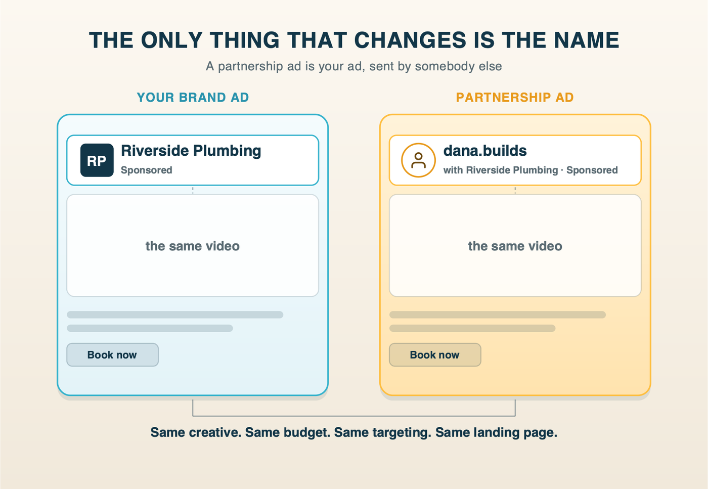 The same ad shown twice: once from a business page, once from a person's handle, with identical creative, budget and targeting