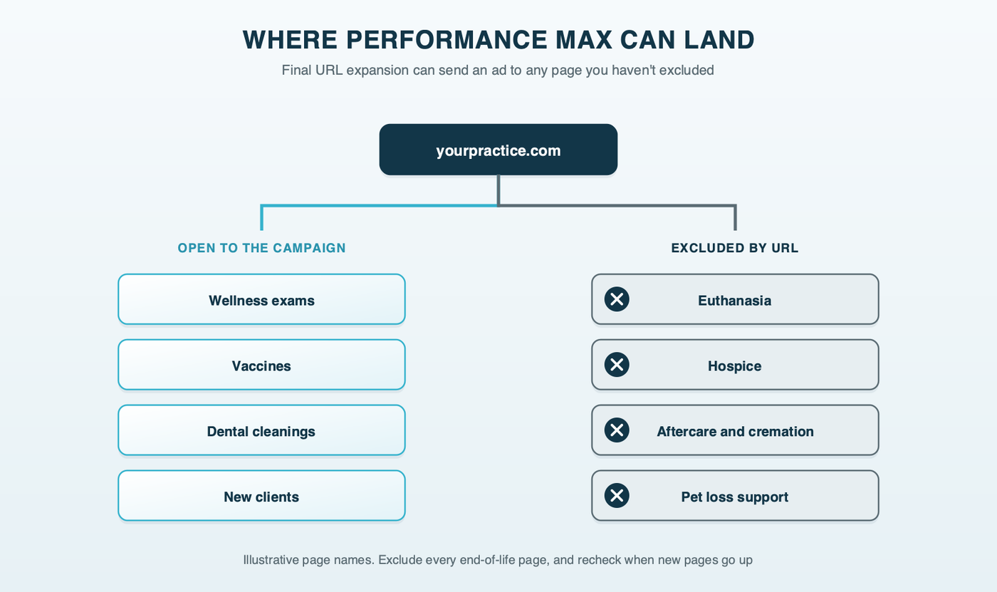 Where Performance Max can land: a practice site map with wellness, vaccine, dental and new-client pages open to the campaign, and euthanasia, hospice, aftercare and cremation, and pet-loss pages crossed off with URL exclusions so a client-list campaign can never send traffic there