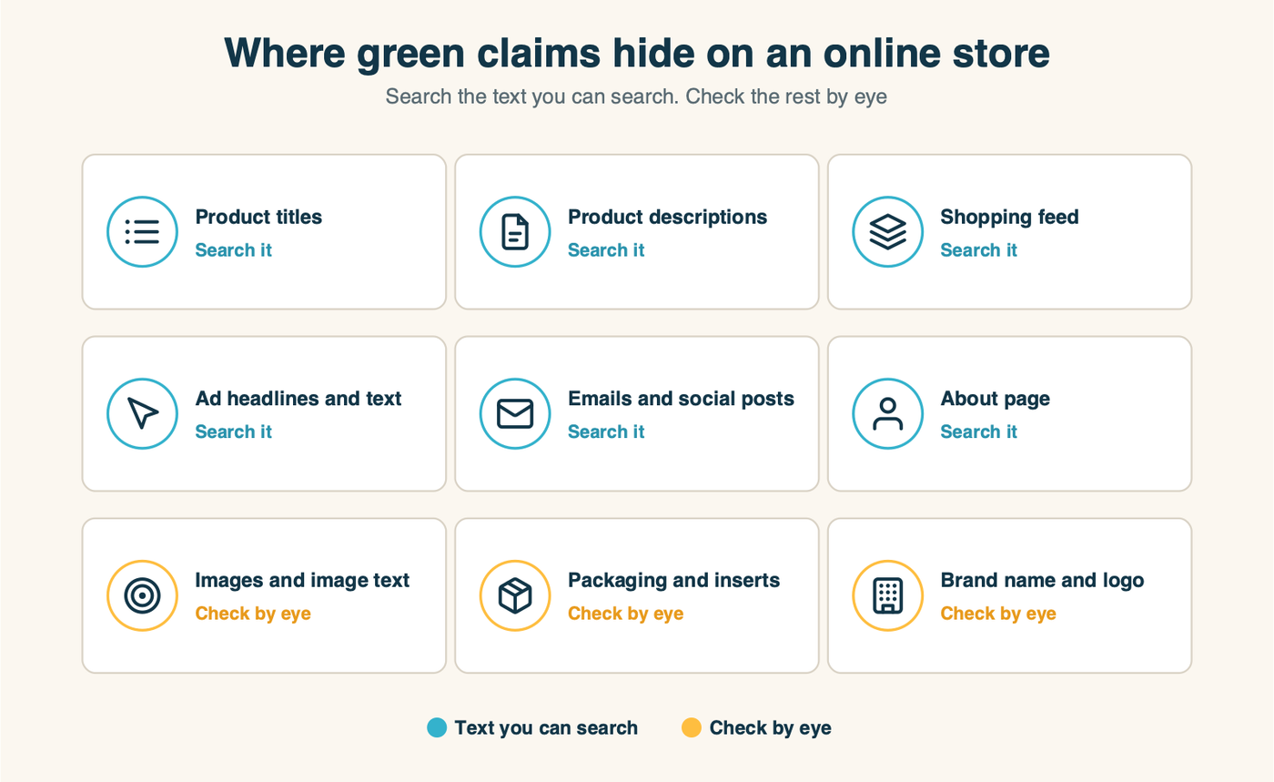 The places green claims hide on a small online store: product titles, product descriptions, images and the text inside them, packaging and inserts, the Shopping feed, ad headlines and descriptions, email and social posts, the About page, and the brand name itself, each marked as text you can search or something you have to check by eye