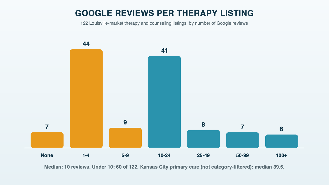 Google reviews per listing for 122 Louisville-market therapy listings: 7 with none, 44 with 1 to 4, 9 with 5 to 9, 41 with 10 to 24, 8 with 25 to 49, 7 with 50 to 99, and 6 with 100 or more; median 10, against a median of 39.5 for primary care listings in Kansas City