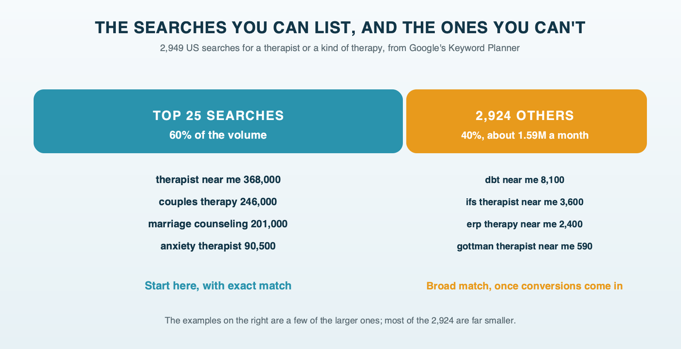 Head and tail of therapy provider searches in the US: the top 25 searches, like therapist near me and couples therapy, carry about 60 percent of the volume, while 2,924 smaller searches, like dbt near me, erp therapy near me and gottman therapist near me, carry about 40 percent, roughly 1.59 million searches a month