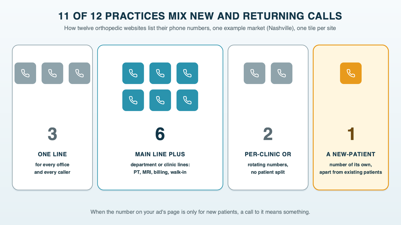 Twelve orthopedic practices grouped by how they list phone numbers: one central line for every office, a main line plus department lines, per-location lines only, and a single practice with a separate new-patient number