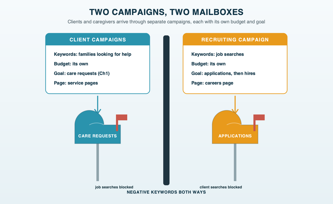 Two mailboxes. The client campaign, with its own budget and a care-request goal, delivers care requests to one mailbox. The recruiting campaign, with its own budget and an application goal, delivers applications to the other. Negative keywords keep job searches out of the client campaign and client searches out of the recruiting campaign
