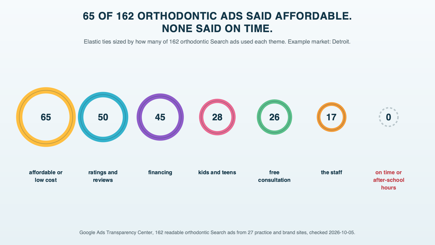 A chart of orthodontic elastic O-rings sized by how many of 162 orthodontic Search ads in the example market, Detroit, used each theme: affordable or low cost 65, ratings and reviews 50, financing 45, kids and teens 28, free consultation 26, the staff 17, and an empty ring for on time or after-school hours at 0