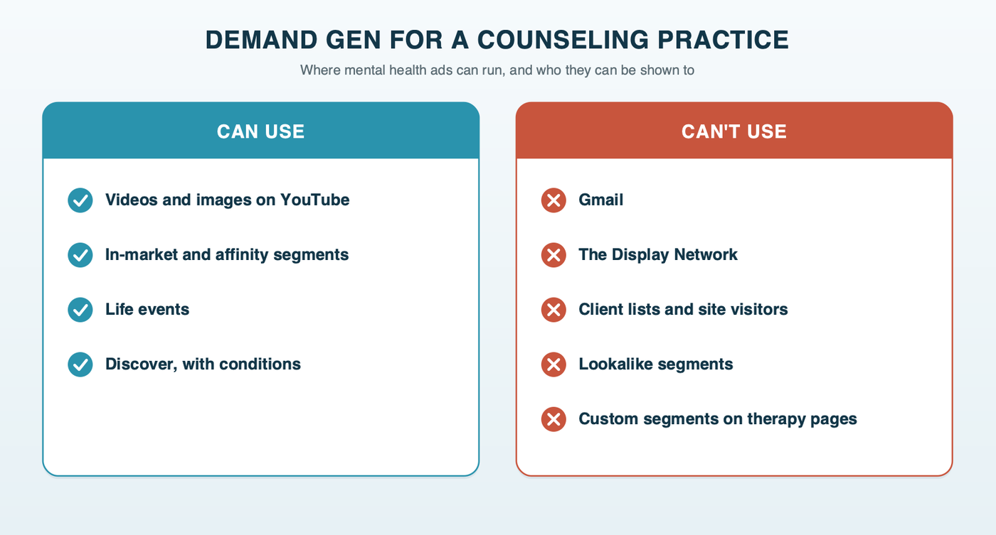 What a therapy practice can use in Demand Gen: YouTube video and image ads with Google's predefined audiences such as in-market and affinity segments; Discover with conditions; not Gmail, not the Display Network, not client lists, website visitor lists or lookalike segments