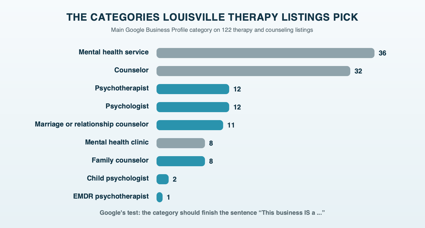 The main Google Business Profile categories on 122 Louisville-market therapy listings: mental health service 36, counselor 32, psychotherapist 12, psychologist 12, marriage or relationship counselor 11, mental health clinic 8, family counselor 8, child psychologist 2, EMDR psychotherapist 1