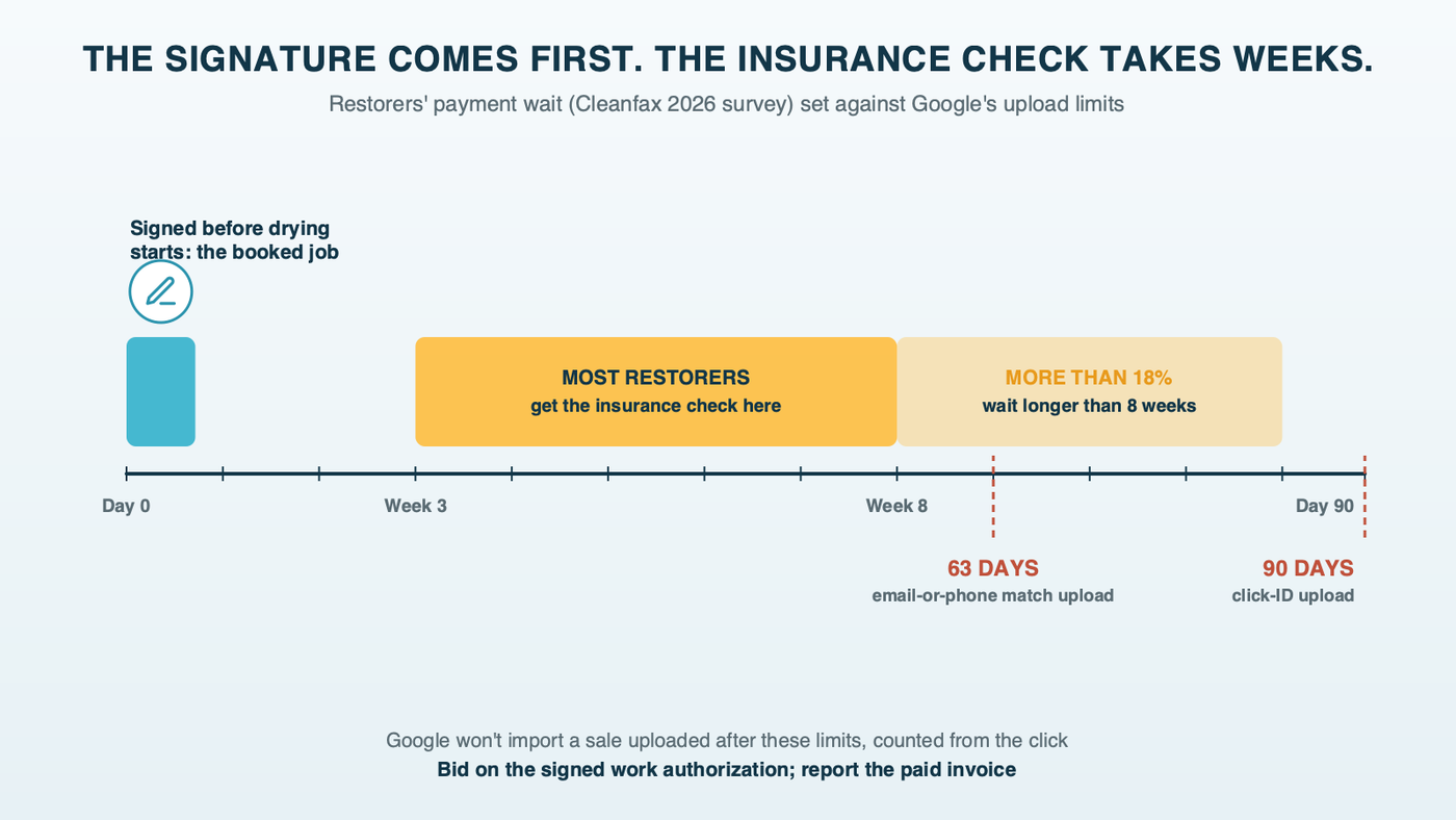 Timeline from a click to a booked job to an insurance payment: the work authorization is signed before emergency work starts, days after the click, while most insurance payments arrive three to eight weeks later and some take longer, set against Google's 7-day bidding limit for value changes and the 63-day and 90-day upload limits