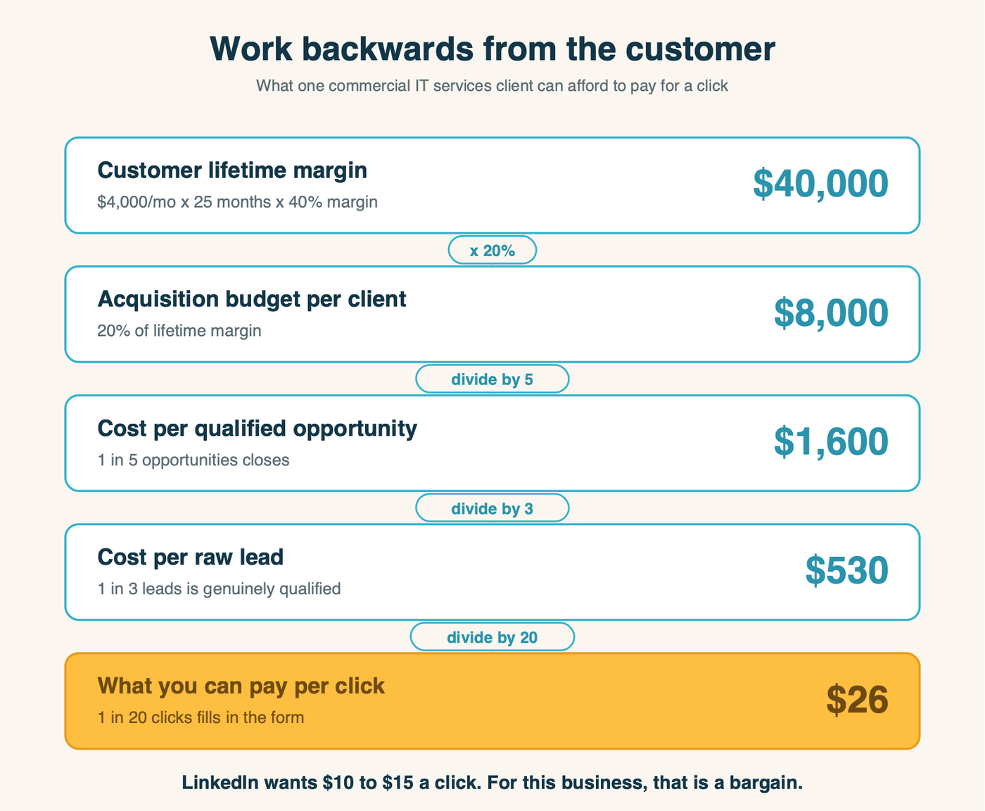 The backwards ladder from customer lifetime margin down to what you can afford to pay for a click