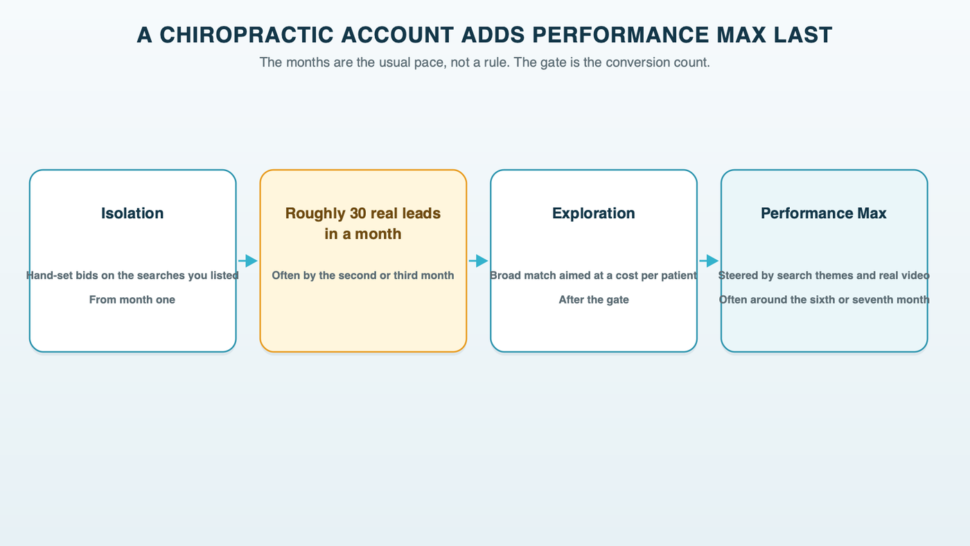 A timeline for a chiropractic account: Isolation on exact match and manual bids from month one, Exploration on broad match once the account books about 30 quality conversions a month, usually around months two to three, and Performance Max added around months six to seven
