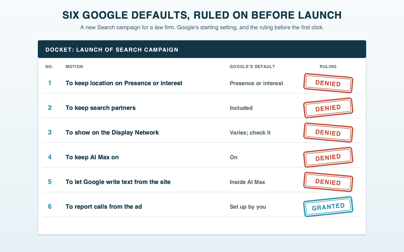 A court docket listing six Google Ads defaults as numbered motions, each stamped with a ruling: Presence or interest, denied; search partners, denied; Display Network, denied; AI Max, denied; text customization, denied; call reporting (reporting calls from the ad), granted.