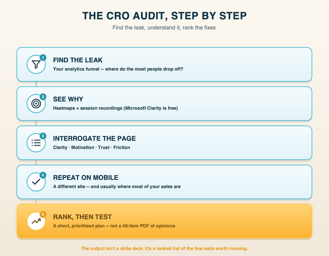 The CRO audit, step by step: 1) Find the leak - your analytics funnel shows where the most people drop off; 2) See why - heatmaps and session recordings (Microsoft Clarity is free); 3) Interrogate the page against clarity, motivation, trust, and friction; 4) Repeat the whole thing on mobile - a different site, and usually where most sales are; 5) Rank, then test - the output is a short prioritized plan, not a 40-item PDF of opinions.