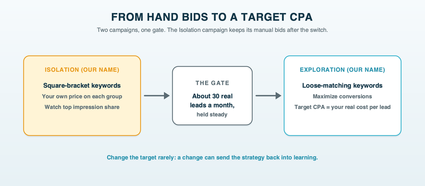 A path from hand bids to target CPA: the Isolation campaign on manual bids, the gate of about 30 real leads a month held steady, then an Exploration campaign on broad match with Maximize conversions and a target CPA taken from the real cost per lead