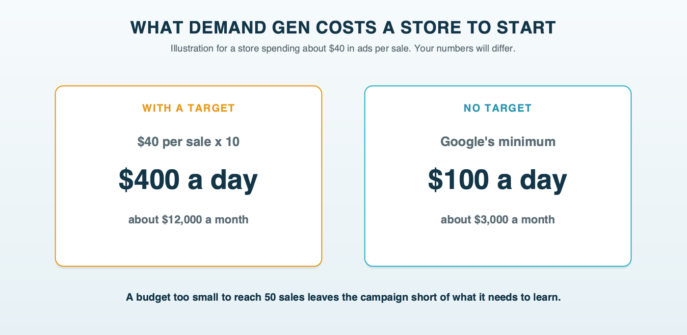The 10x budget rule, as an illustration: at $40 in ad spend per sale, a Demand Gen daily budget of $400, about $12,000 a month; with no target, Google's minimum of $100 a day, about $3,000 a month