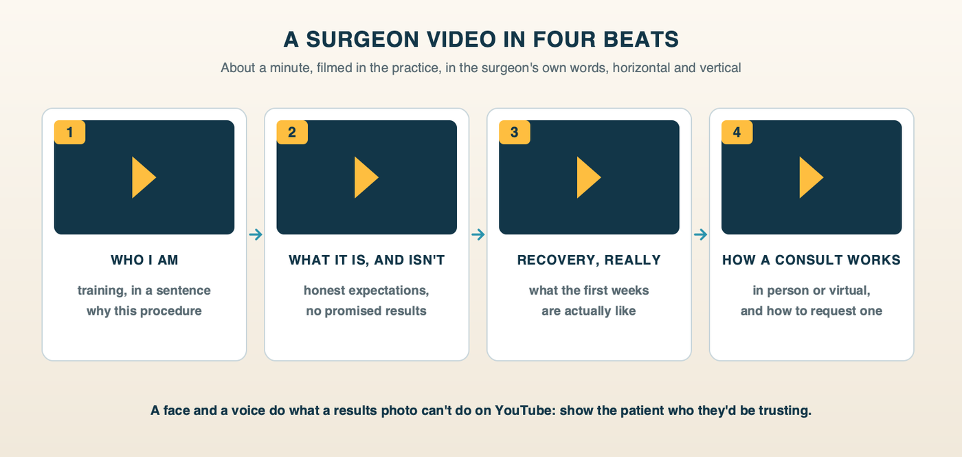 A surgeon video in four beats: who I am and why I do this procedure; what the procedure is and what it isn't; what recovery is really like, week by week; and how a consult works, with a clear next step