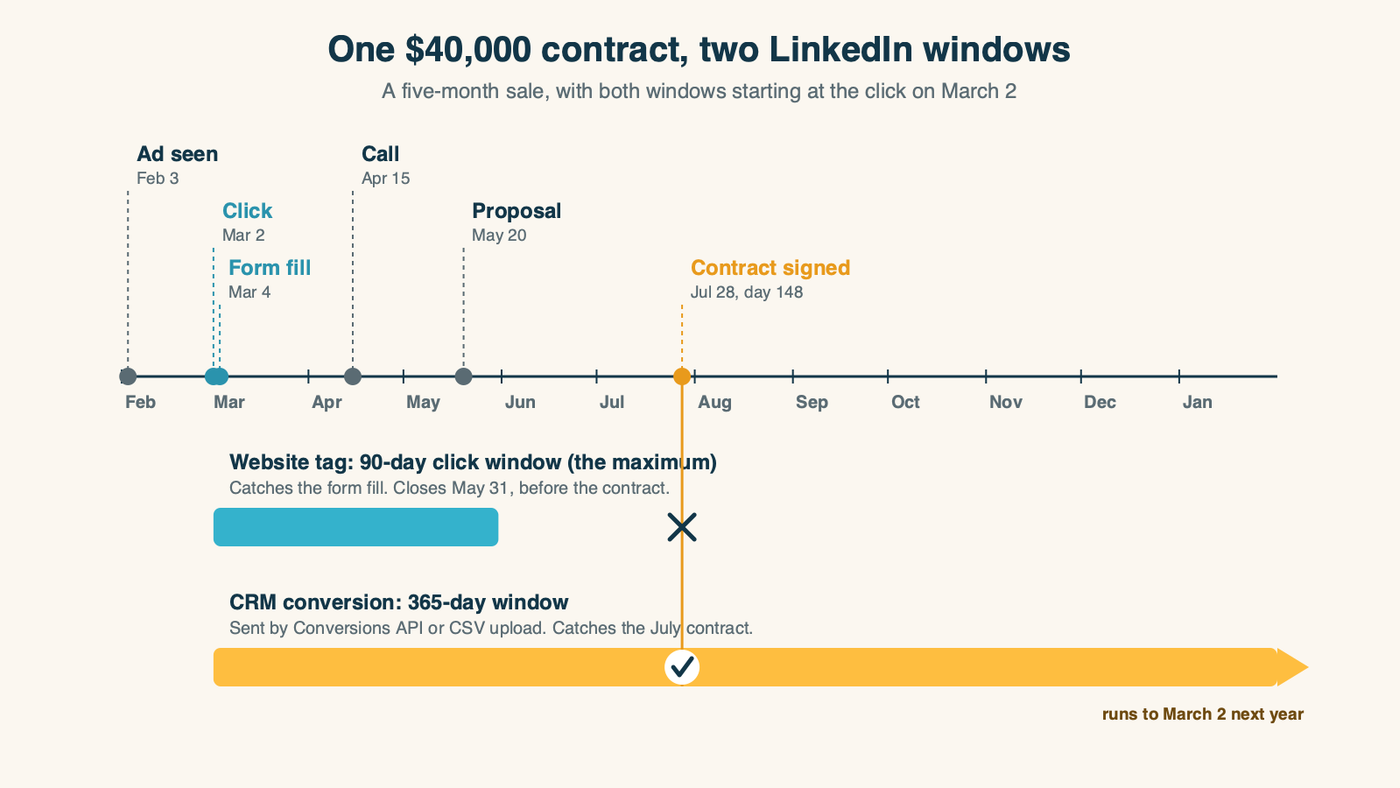 A five-month B2B sale on a timeline. An ad view on February 3, a click on March 2 and a form fill on March 4 all fall inside a 90-day website-tag window. A call in April and a proposal in May happen offline. The contract signed on July 28, about 150 days after the click, falls outside every website-tag window and can only be credited by a conversion your CRM sends with a 180- or 365-day window.