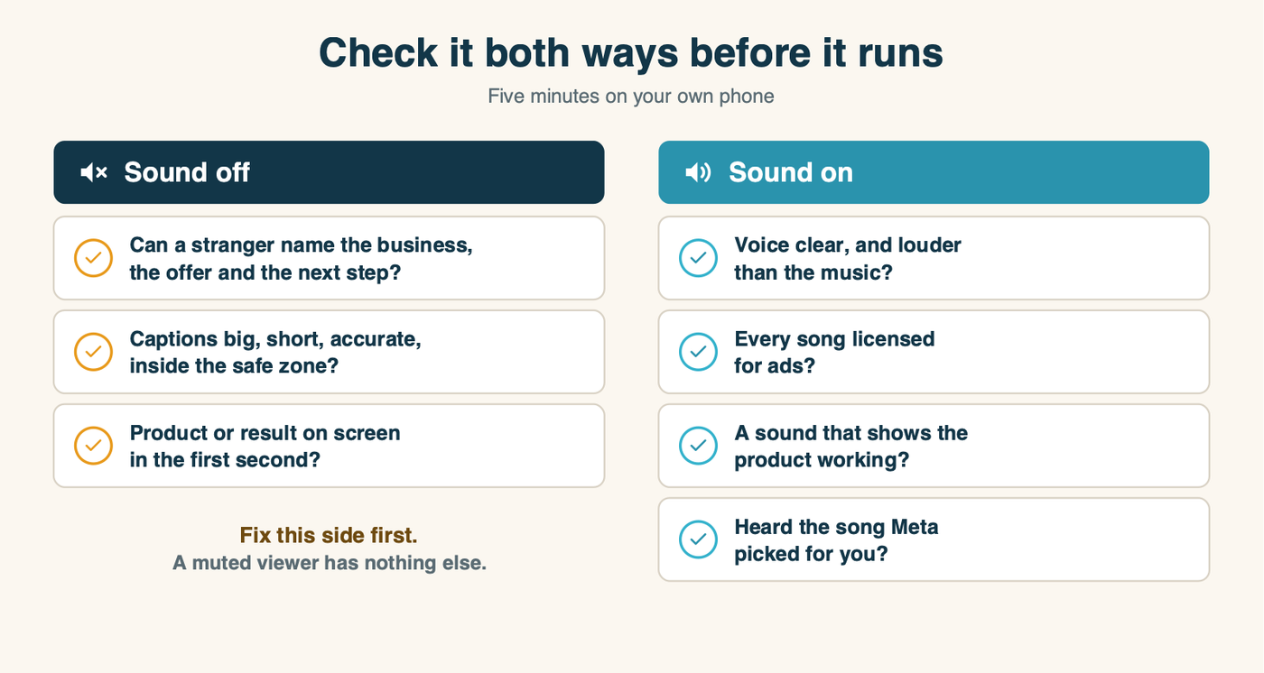 Diagram: the two-way check. Sound off: can you name the business, the offer and the next step; are captions big and inside the safe zone; is the product or result on screen in the first second. Sound on: is the voice clear and louder than the music; is the music licensed for ads; does any sound show the product working; did you preview what Meta picked.