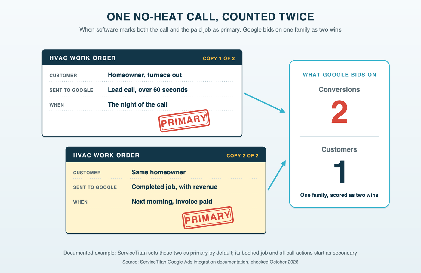 A two-part carbon-copy HVAC work order for one homeowner: the top copy reads lead call, over 60 seconds, and the bottom copy reads completed job with its dollar value; both copies are stamped primary, and a tally beside the form shows two conversions counted against one customer