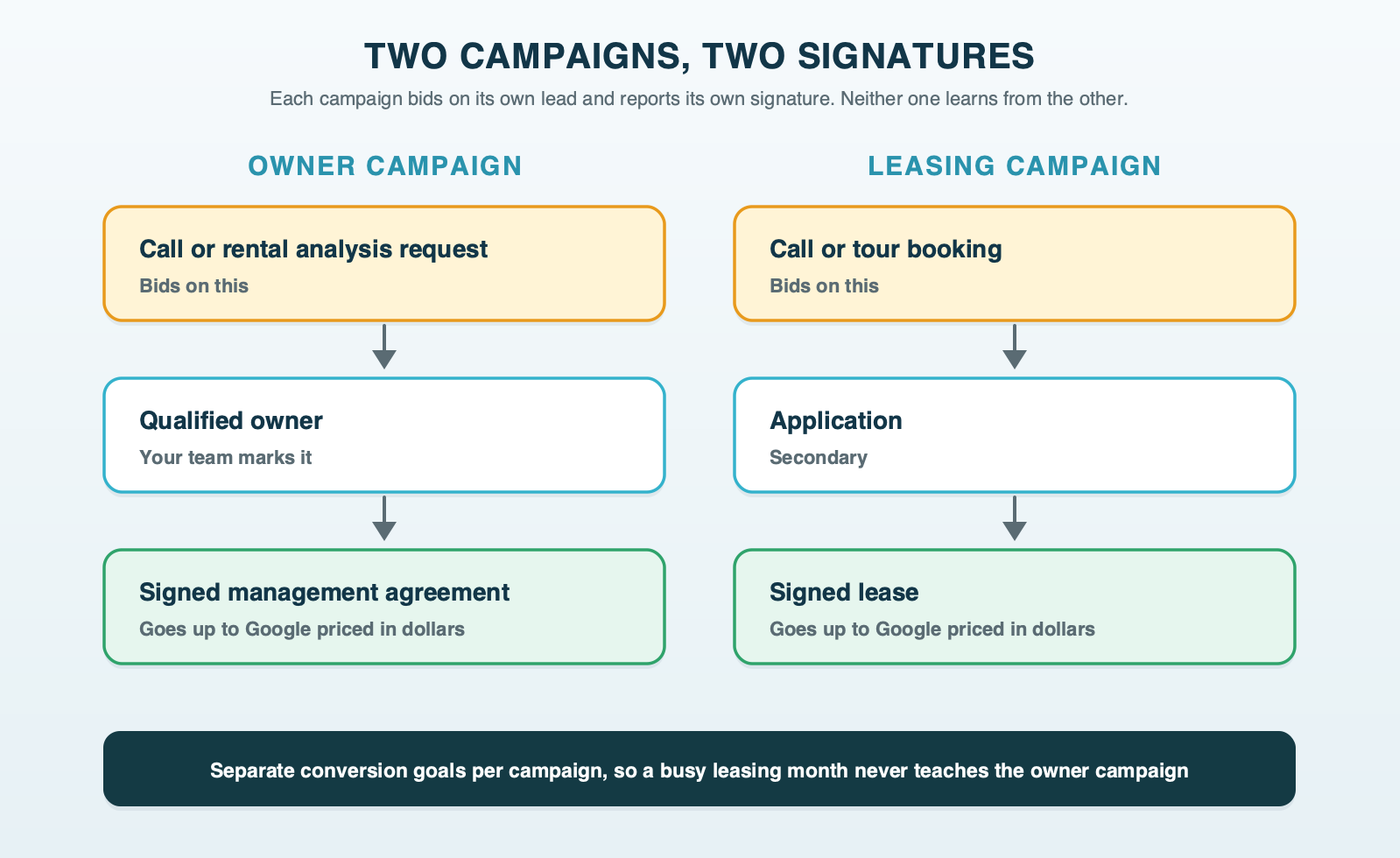 Two tracks side by side. Owner: call or rental analysis request, then qualified, then signed management agreement, sent back to Google. Renter: call or tour booking, then application, then signed lease, sent back to Google. Each track has its own conversion goal