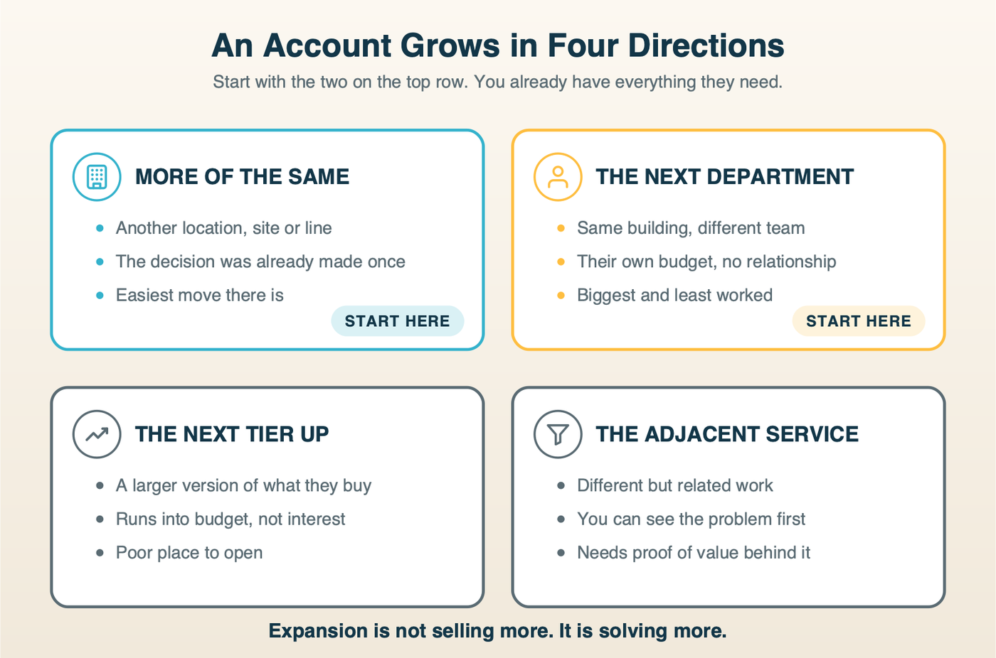 The four ways a B2B account grows: more of the same, the next department, the next tier up and the adjacent service, with the first two marked start here