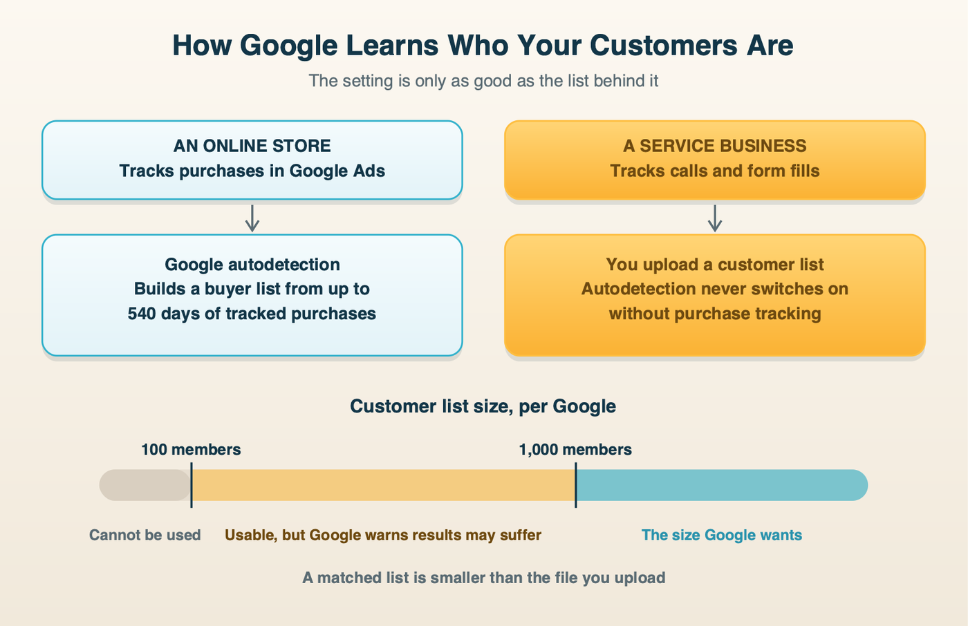 Where Google learns who your existing customers are: purchase tracking feeds autodetection for online stores, while service businesses that track calls and forms must upload a customer list, which needs 100 members to work and 1,000 to work well
