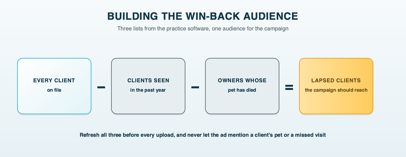 Building the win-back audience: start with every client on file, remove clients seen in the past year, remove owners whose pet has died, and what's left are the lapsed clients the campaign should reach