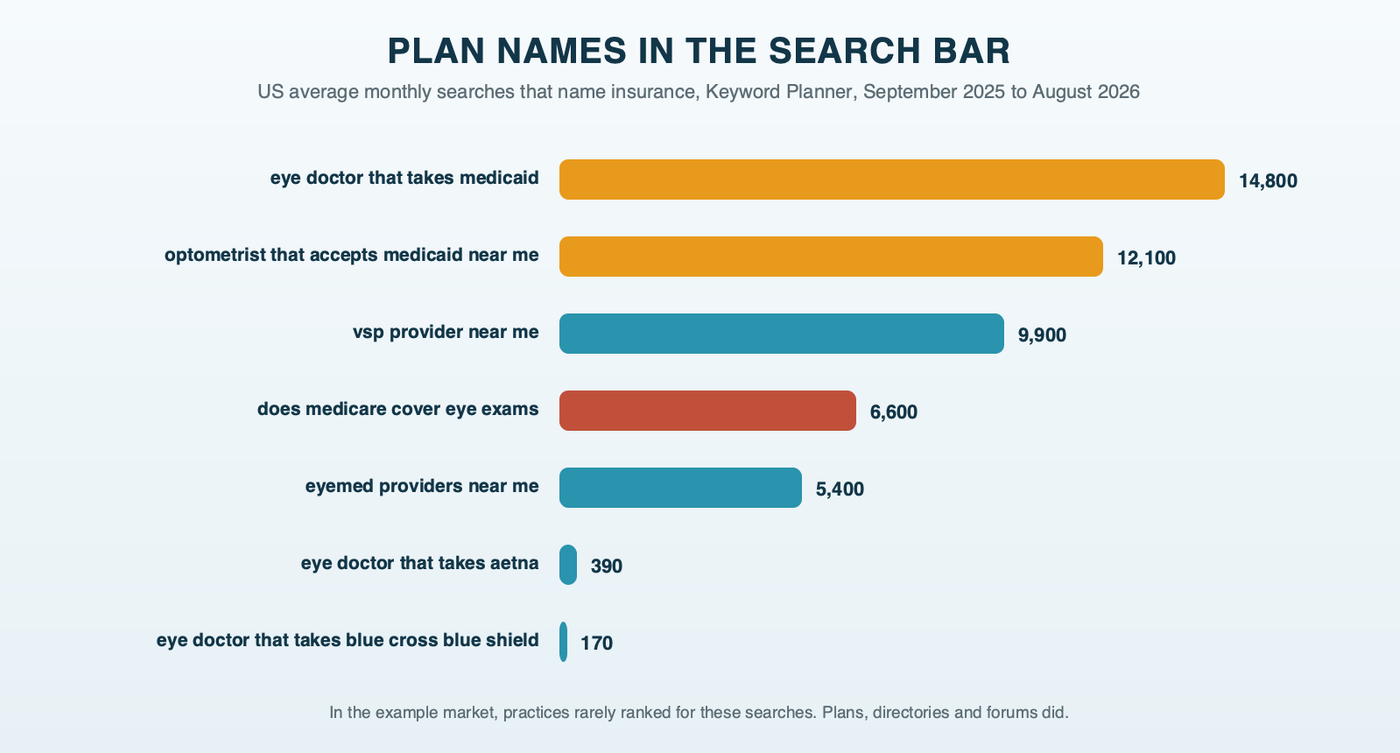 A bar chart of US monthly searches that name insurance: eye doctor that takes medicaid 14,800, optometrist that accepts medicaid near me 12,100, vsp provider near me 9,900, does medicare cover eye exams 6,600, eyemed providers near me 5,400, eye doctor that takes aetna 390 and eye doctor that takes blue cross blue shield 170