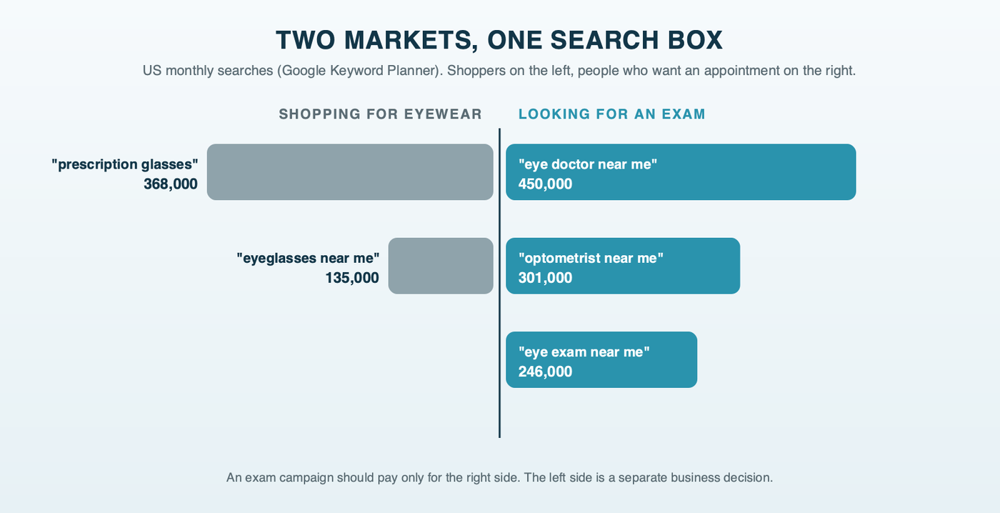 A butterfly chart of US monthly searches: eyewear searches on the left, with prescription glasses at 368,000 and eyeglasses near me at 135,000, and exam and doctor searches on the right, with eye doctor near me at 450,000, optometrist near me at 301,000 and eye exam near me at 246,000