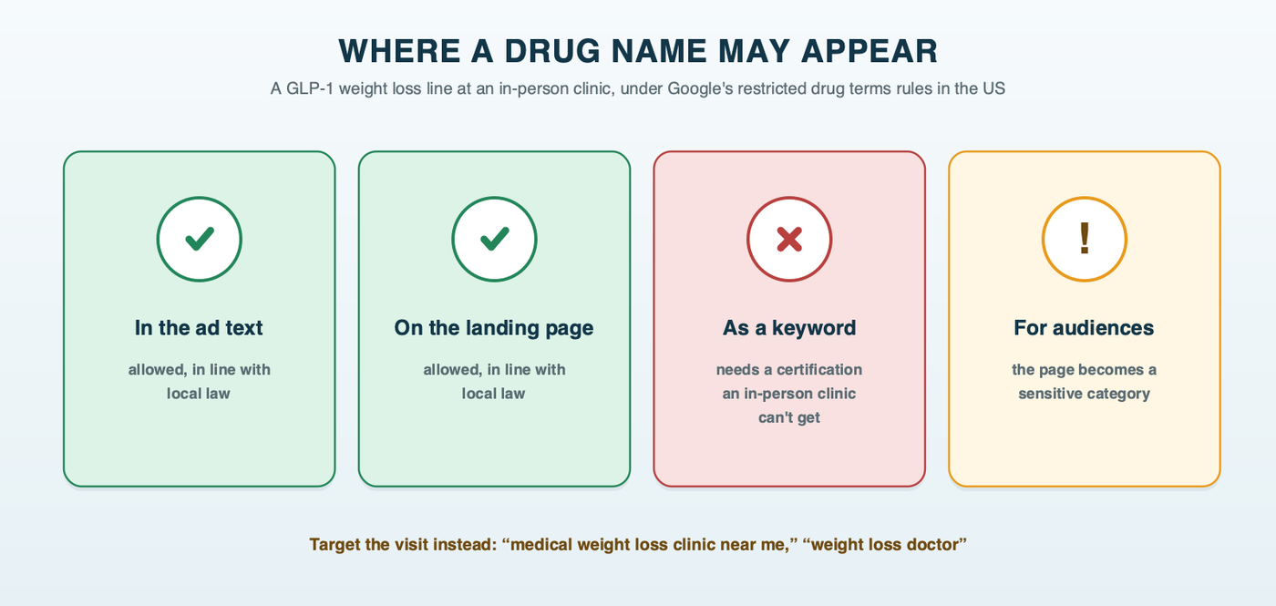 Where a drug name may appear: for a GLP-1 weight loss line, the drug name is allowed in ad text and on the landing page, keyword targeting requires a certification an in-person clinic can't get, and a page naming the drug counts as sensitive for audiences