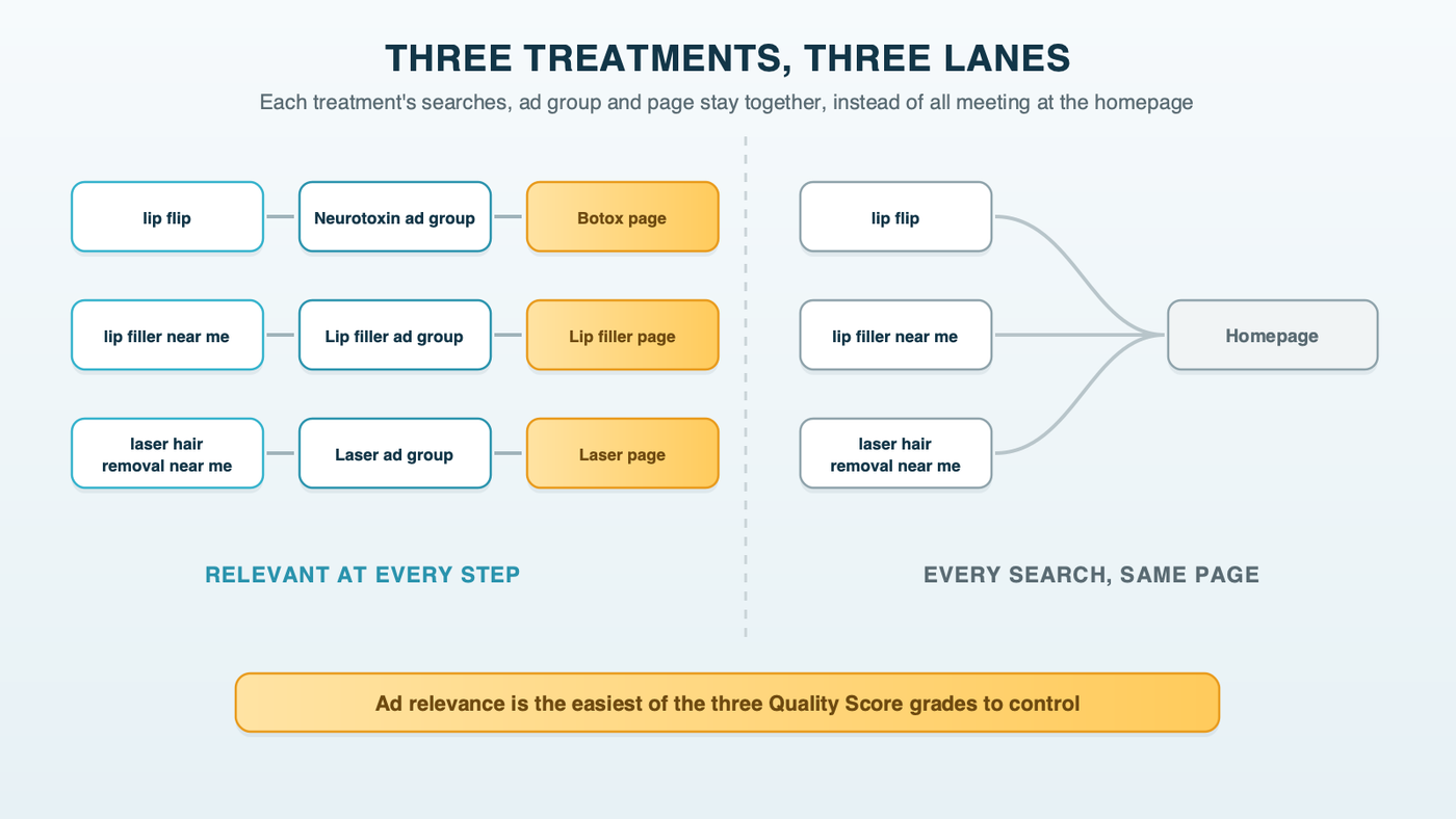 Three clean lanes, one each for the neurotoxin line, lip filler and laser hair removal, running from search to ad group to the matching treatment page, beside a tangled version where all three run to the homepage