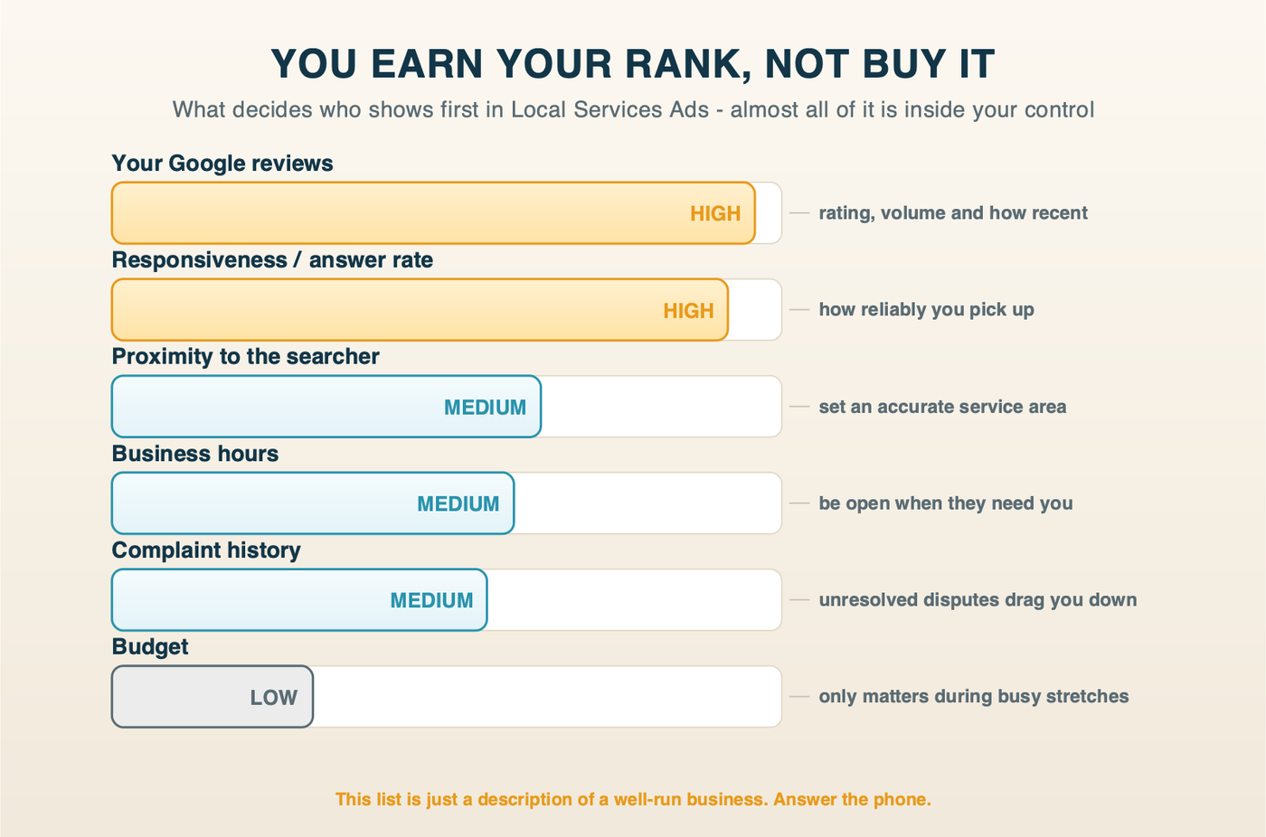Bar chart of Local Services Ads ranking factors by weight: Google reviews and responsiveness rank high, proximity, business hours and complaint history rank medium, and budget ranks low.