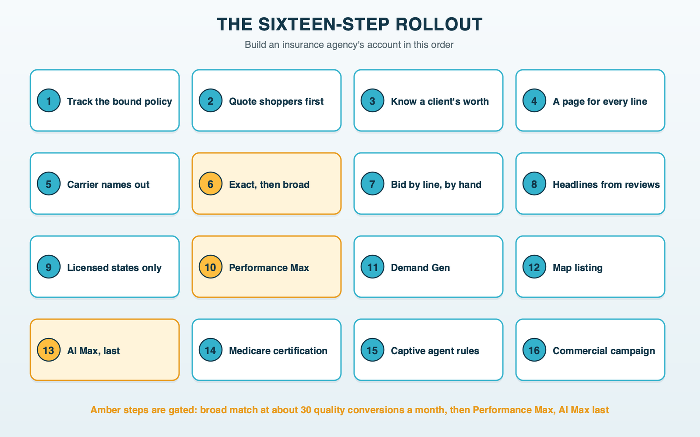 The sixteen-step rollout for an insurance agency's Google Ads account, from sending the bound policy back to Google through commercial lines, with the gate of about 30 quality conversions a month marked before broad match, Performance Max and AI Max