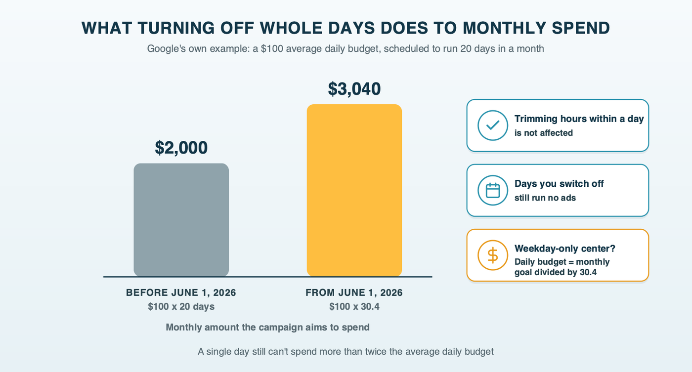What turning off whole days does to monthly spend: a $100 daily budget running 20 days a month aimed for about $2,000 before June 1, 2026 and aims for $3,040 after, while schedules that only trim hours within a day are unaffected
