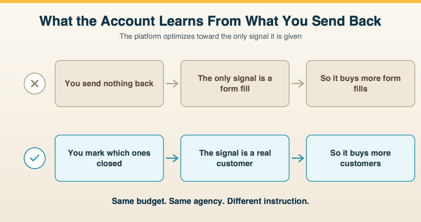How an ad account optimizes toward form fills when no lead quality is sent back, and toward real customers when it is