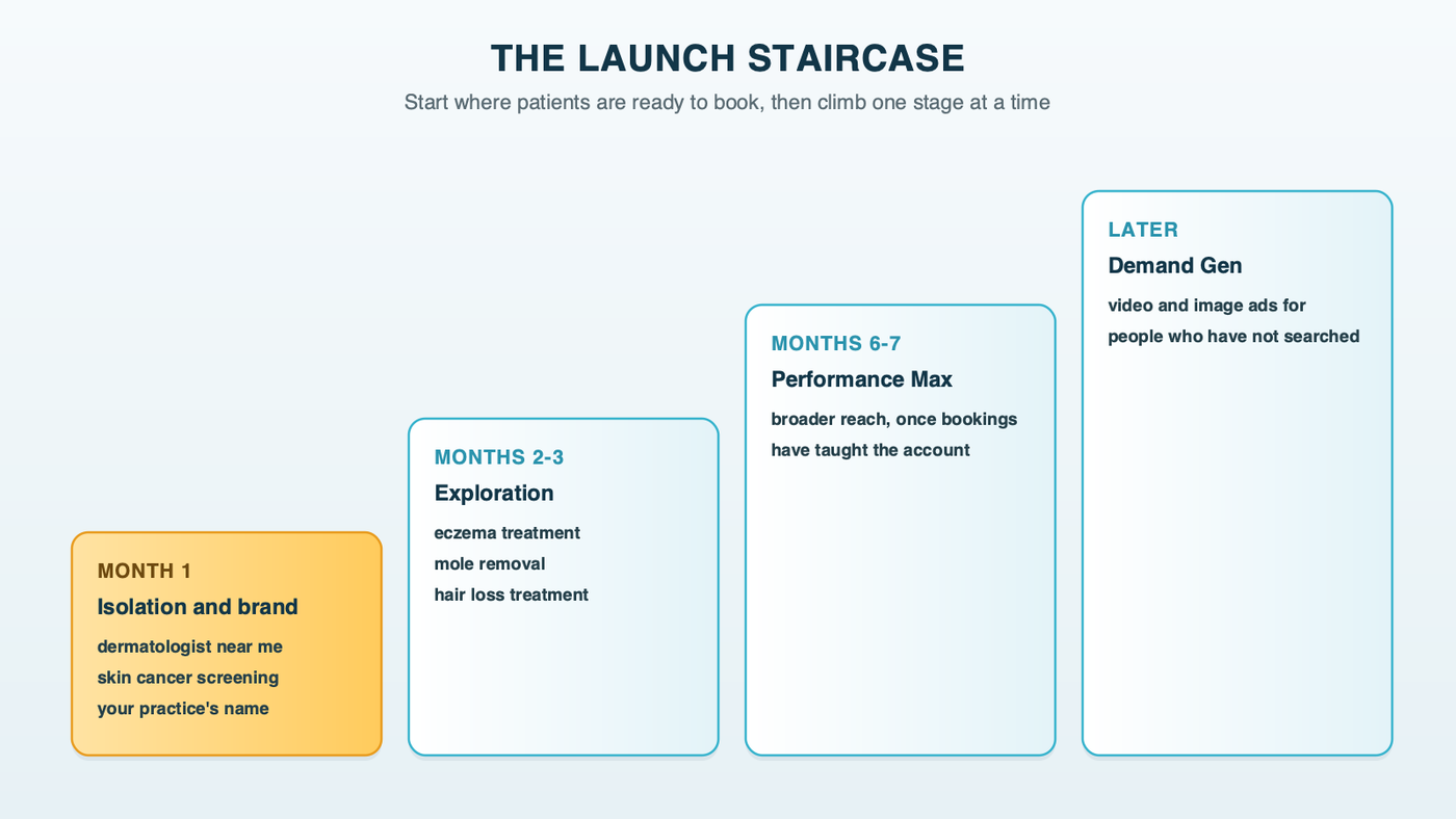 The launch staircase: month one covers ready-to-book searches such as dermatologist near me, skin cancer screening and brand searches; months two and three add condition and treatment searches; later stages add Performance Max and Demand Gen for people who have not searched yet