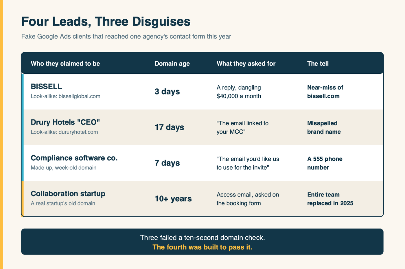 Four fake Google Ads client leads compared: who they claimed to be, domain age at first contact, what they asked for, and the tell that exposed each one