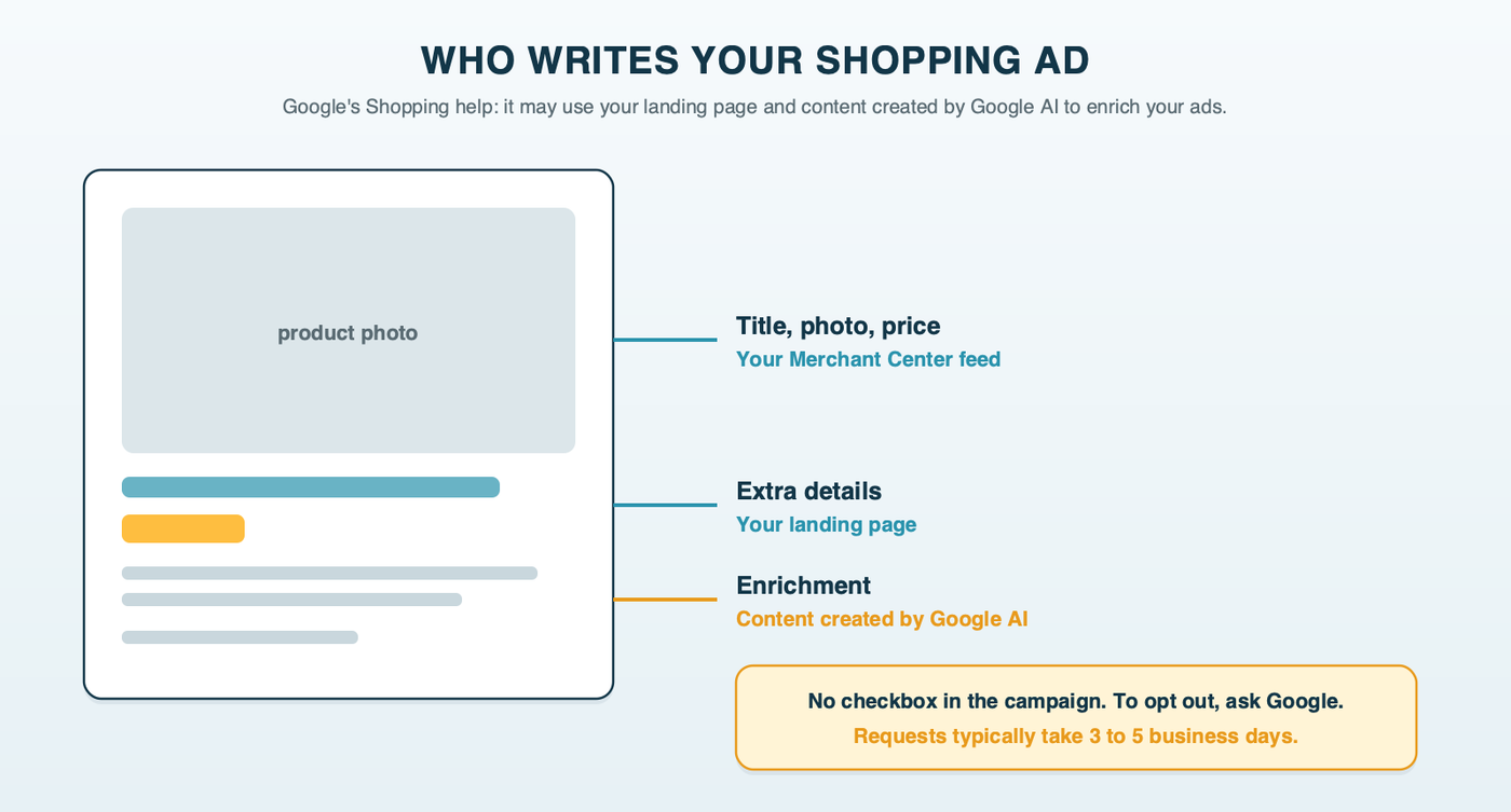 The parts of a Shopping ad and where each comes from: the title, image and price from your Merchant Center feed, extra details possibly from your landing page or Google AI, and the opt-out path: ask Google, typically 3 to 5 business days