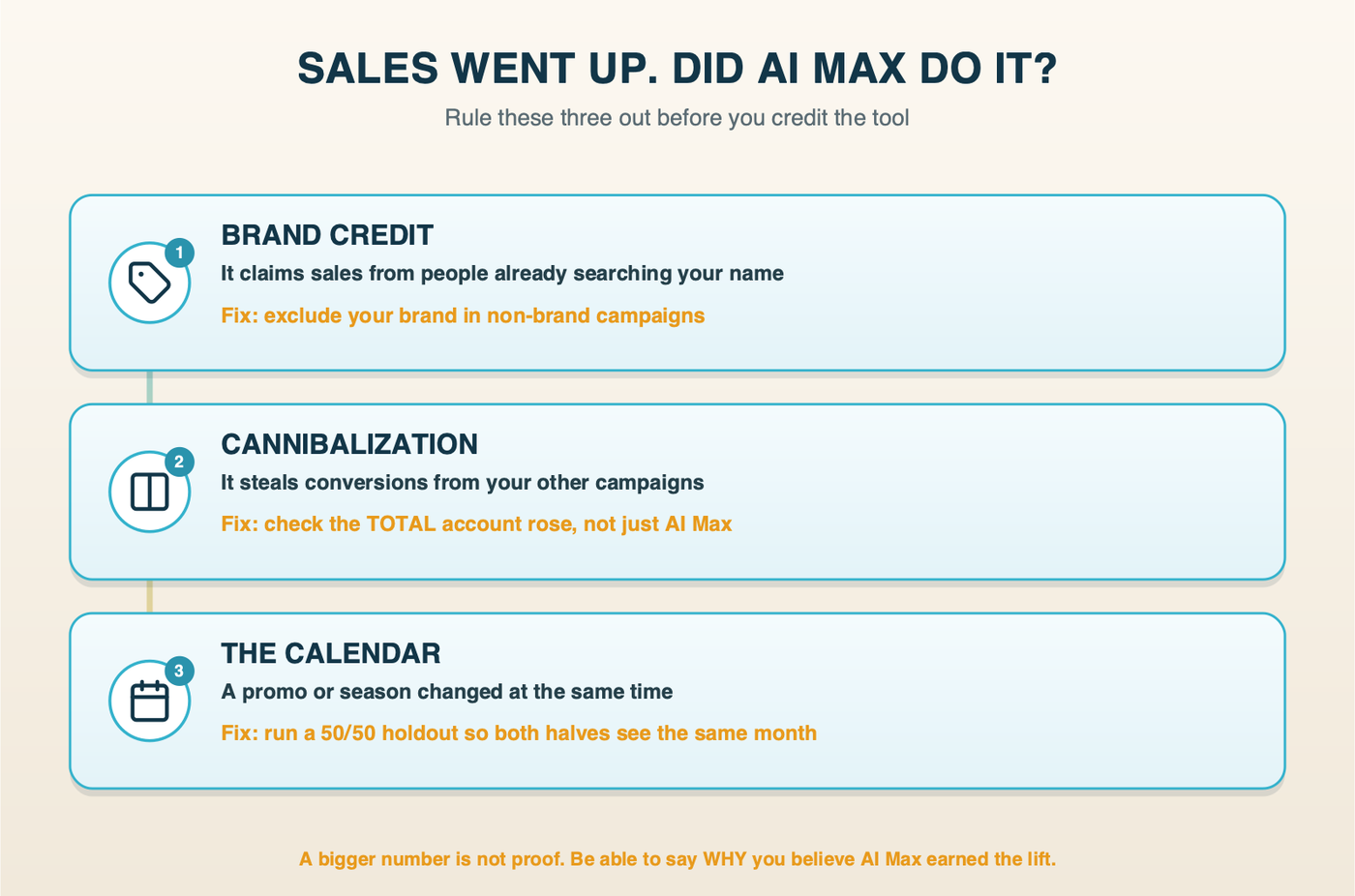 Three things to rule out before crediting AI Max: it is claiming your brand searches, it is cannibalizing your other campaigns, and the season simply changed