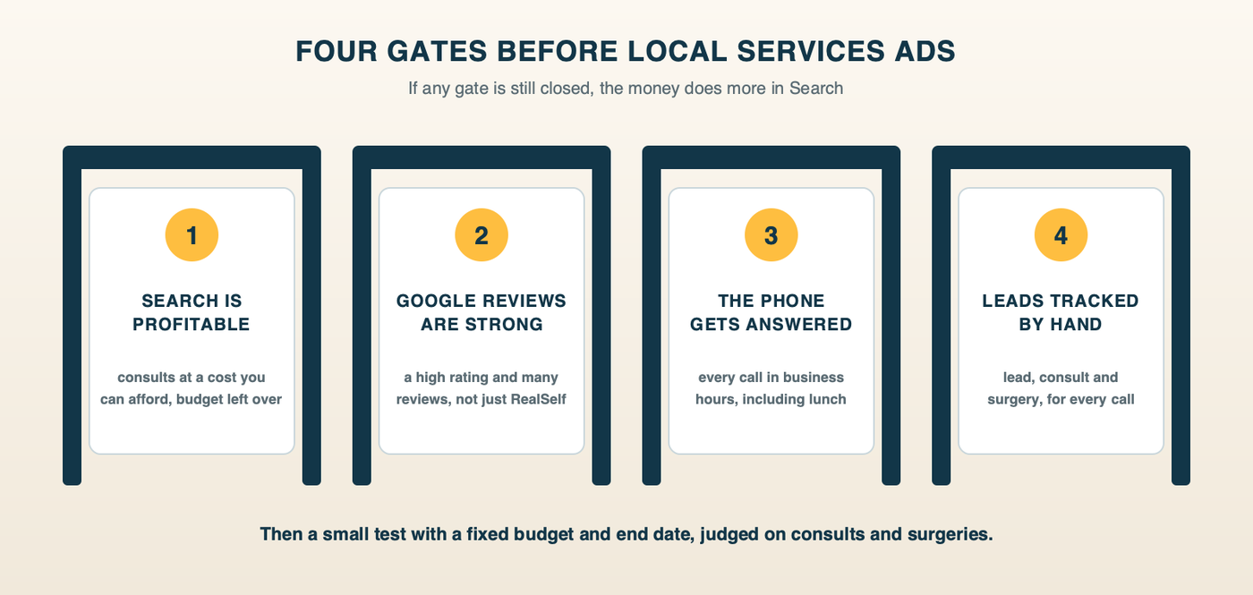 Four gates before a plastic surgery practice tries Local Services Ads: the Search campaigns are profitable; the Google Business Profile has a strong rating and a healthy number of reviews; someone reliably answers the phone during business hours; and the practice can track each lead to a consult and a surgery by hand