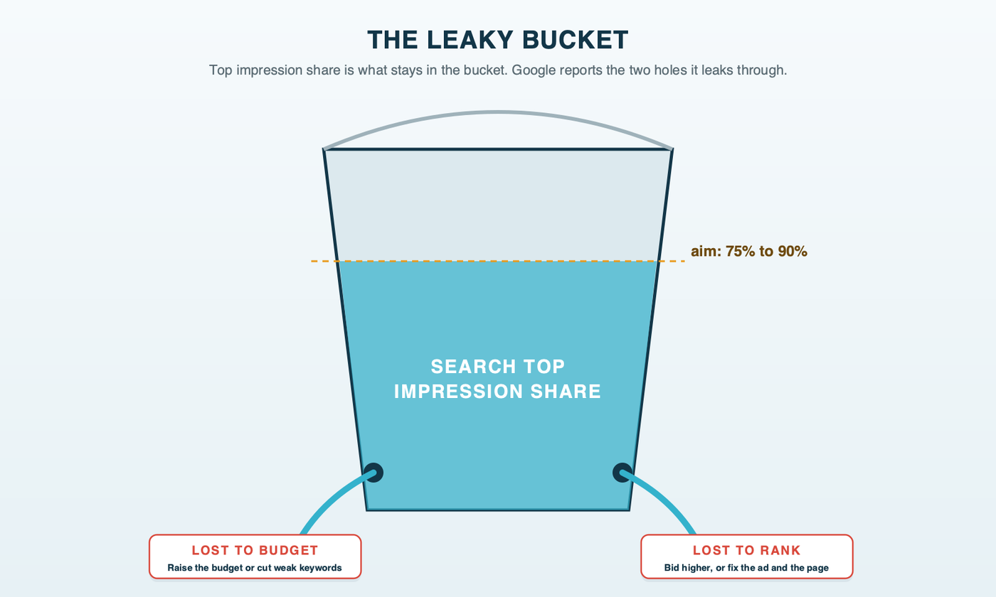 A bucket labeled top impression share, filled with water to a line marked 75% to 90%, with two holes near the bottom: one labeled lost to budget with a note to raise the budget or narrow the keywords, and one labeled lost to rank with a note to raise the bid or improve the ad and page