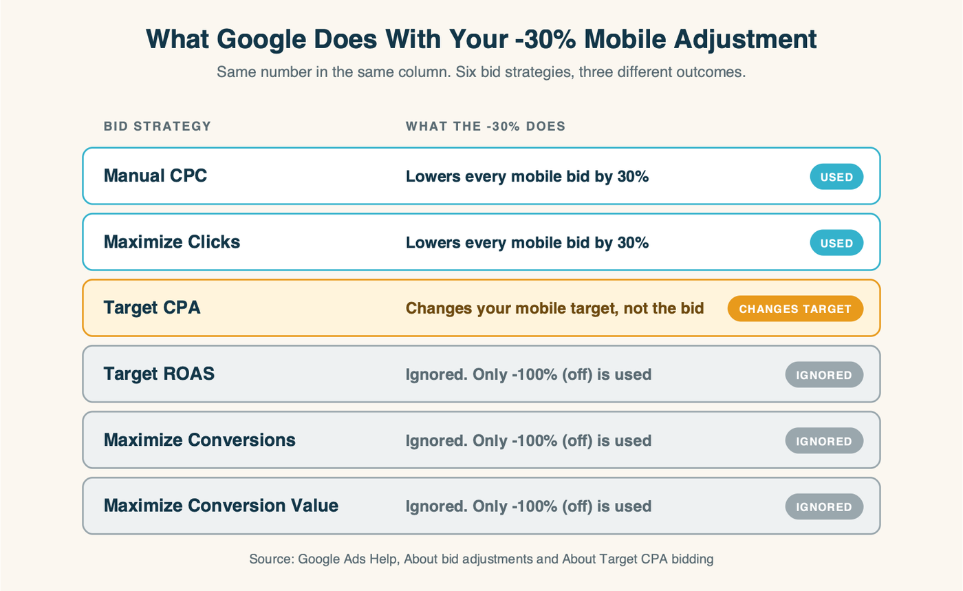 A table showing what each Google Ads bid strategy does with a device bid adjustment: manual CPC and Maximize Clicks use it, Target CPA turns it into a target change, and Target ROAS, Maximize Conversions and Maximize Conversion Value use only minus 100%