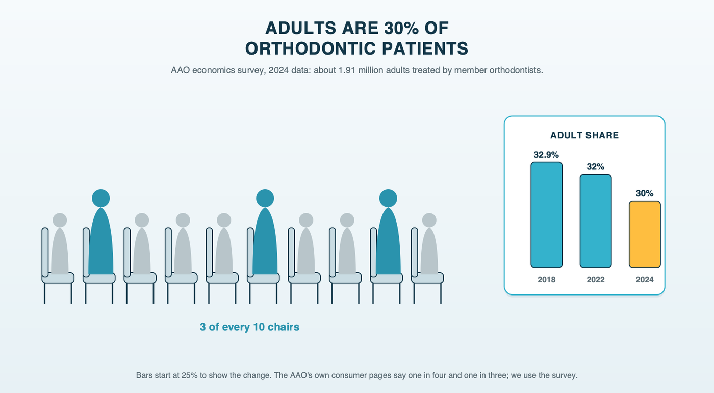 A waiting-room row of ten chairs, three with adult silhouettes and seven with children, beside the AAO survey trend for adult patients: 32.9% in 2018, 32% in 2022 and 30% in 2024