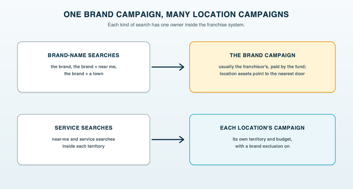 One brand campaign and many location campaigns: brand-name searches go to the franchisor's brand campaign, which uses location assets to send each searcher to the nearest location, while service searches go to each location's own campaign, and every location campaign carries a brand exclusion