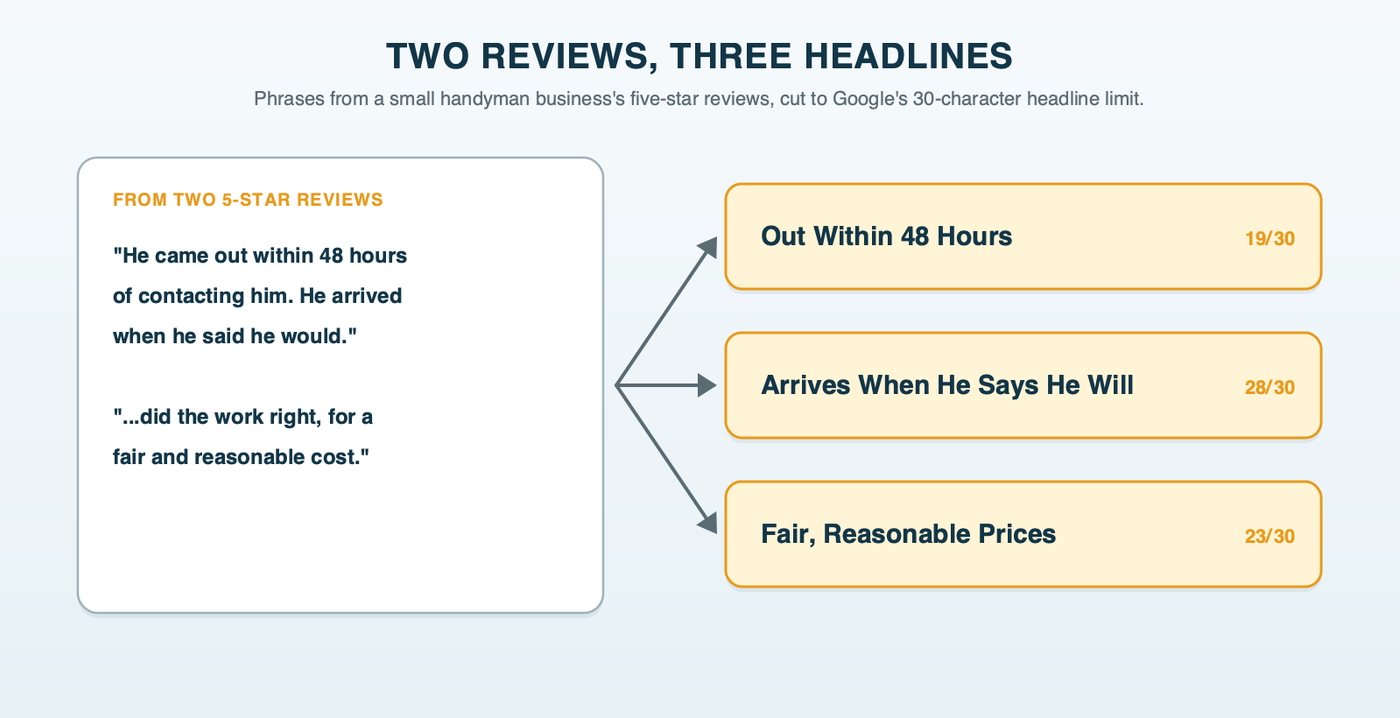 Two five-star reviews turned into three Google Ads headlines, each with its character count under the 30-character limit: Out Within 48 Hours, Arrives When He Says He Will, and Fair, Reasonable Prices