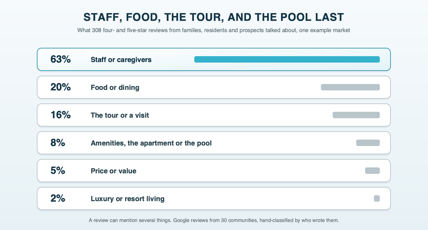 Tiles for what 308 happy senior living reviews in one example market talked about, largest first: staff or caregivers in 63%, food or dining in 20%, the tour in 16%, amenities in 8%, price or value in 5%, and luxury in 2%